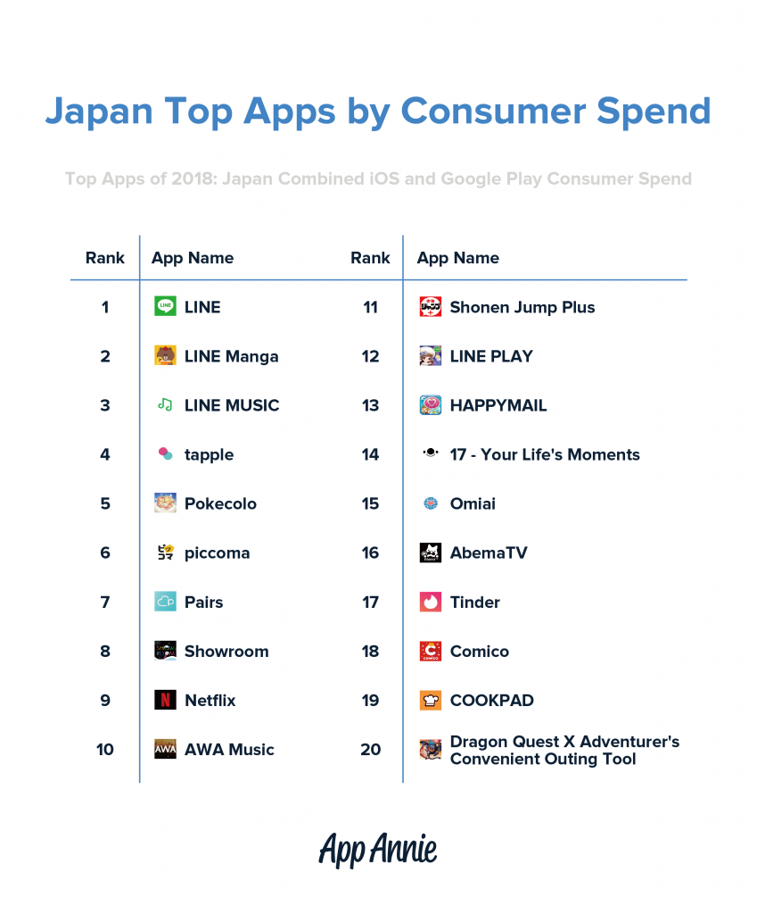 App Annieが18年に日本で最も収益を挙げたアプリを発表 音楽系ではline Musicが最高位 Musicman