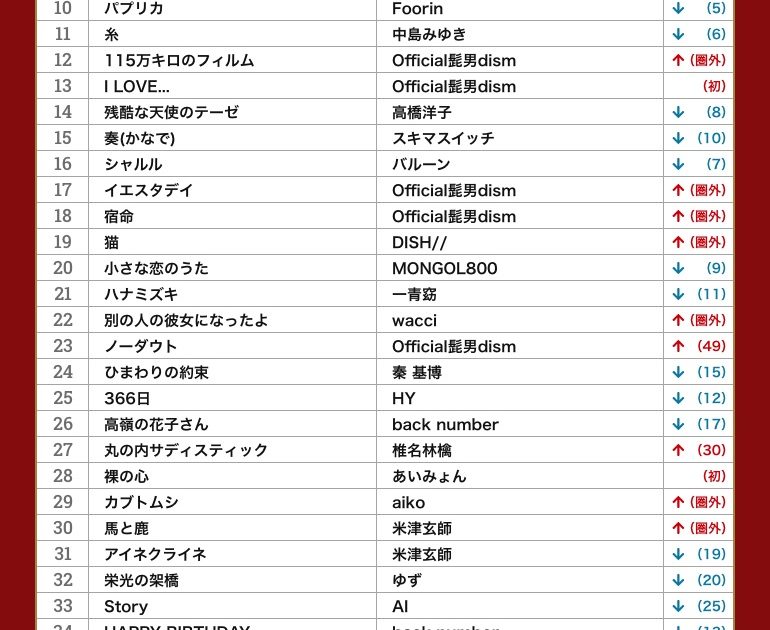 Dam年間カラオケランキング ヒゲダン Pretender が年間総合1位に Musicman