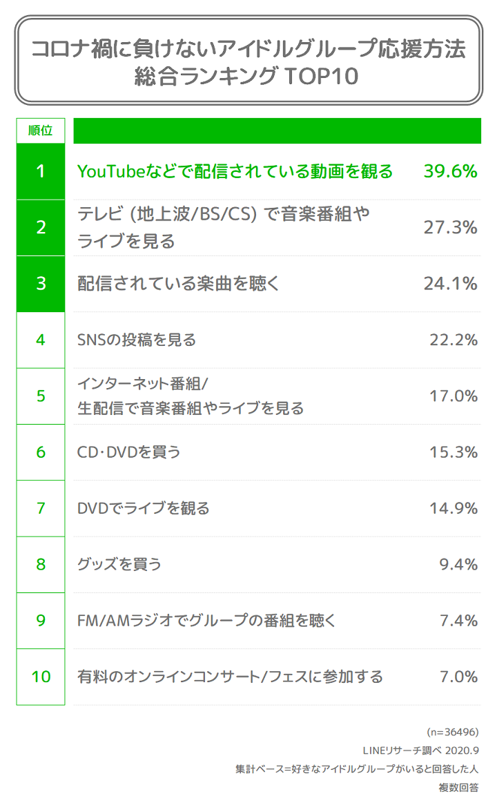 コロナ禍に負けないアイドルグループ応援方法 最も多かった回答は 配信動画を観る Lineリサーチ調べ Musicman