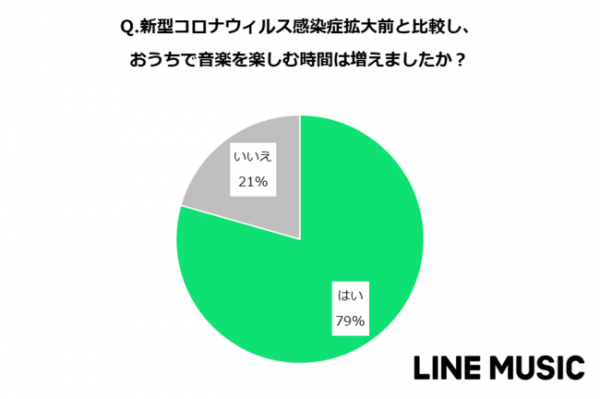 Line Musicユーザーによる おうちで楽しめる音楽の楽しみ方 調査 おうち時間 により 音楽を聞くことが増えた と約8割が回答 Musicman