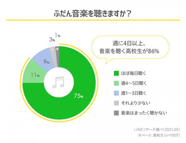 高校生の音楽事情をlineリサーチが調査 聴く方法トップ2は動画サイトと音楽配信サービス 好きなアーティストはbtsとyoasobi Musicman