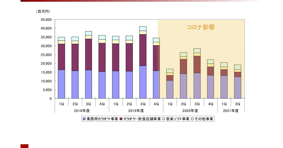 第一興商 21年4月 9月期経常は赤字拡大 Musicman