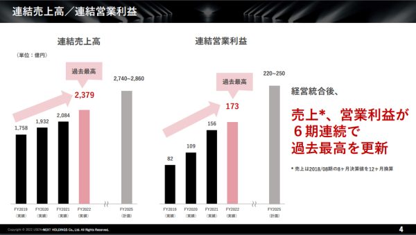 USEN-NEXT HD、21年9月〜22年8月期売上高は過去最高を更新 動画配信が 