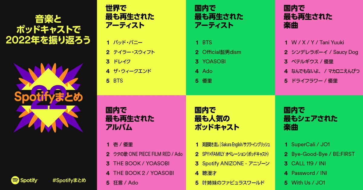 Spotify、2022年の音楽や音声コンテンツシーンを振り返る 世界と日本のランキングを発表 国内で最も聴かれた楽曲はTani Yuuki「W /  X / Y」 | Musicman