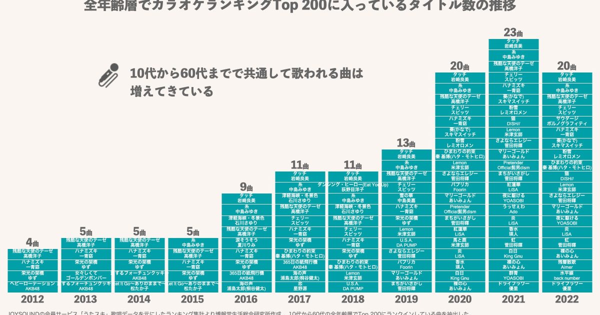 エクシングが11年間のカラオケ歌唱データを分析、年齢層の価値観 ...